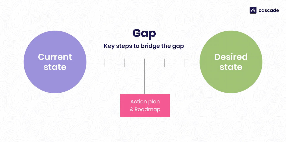 Gap Analysis